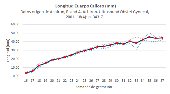Longitud Cuerpo Calloso (gráfica)