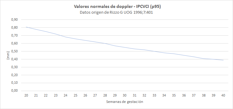 Valores doppler normales (gráfica 6 - IPCVCI(p95))