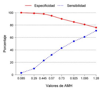 Valores AMH