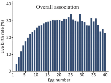 Livebirthrate versus egg number Sunkara 2011
