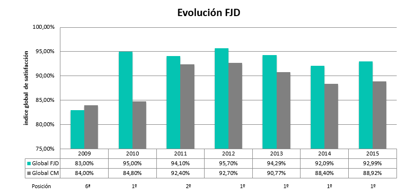 evolucion FJD