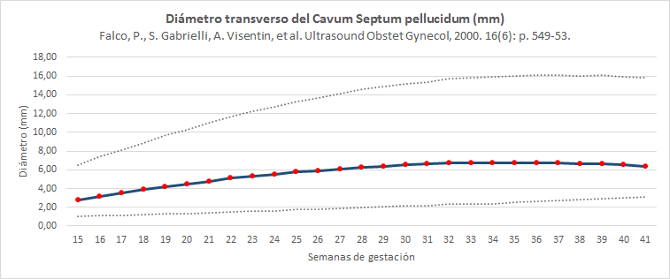 Diametro transverso del Cavum Septum pellucidum (gráfica)