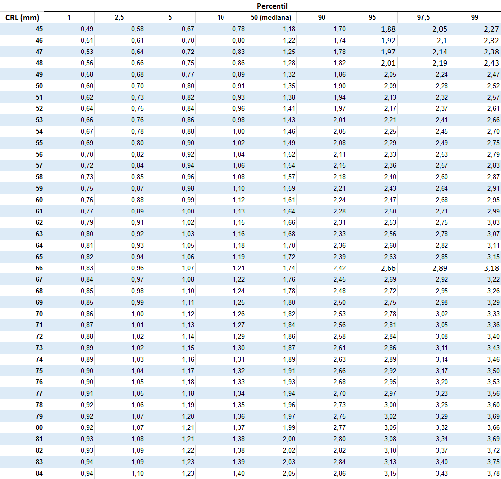 Translucencia nucal para distintos valores de CRL y percentiles (tabla)