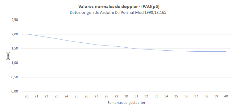 Valores doppler normales (gráfica 1 - IPAU(p5))