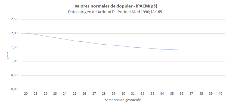 Valores doppler normales (gráfica 2 - IPACM(p5))