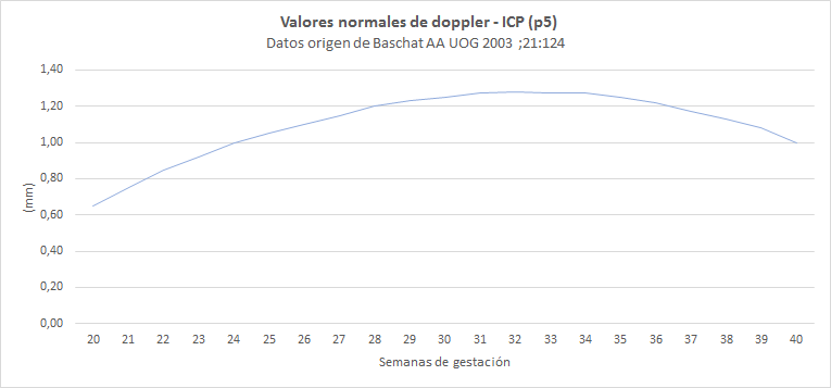 Valores doppler normales (gráfica 3 - ICP(p5))