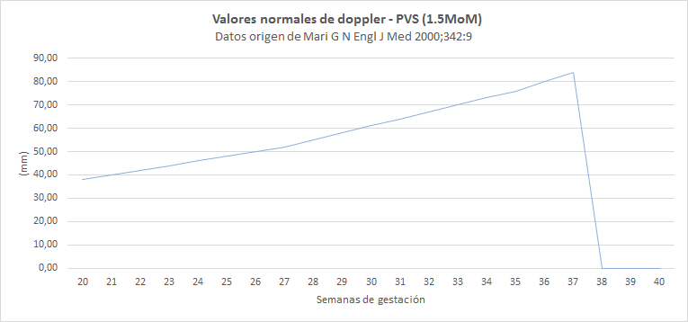 Valores doppler normales (gráfica 4 - PVS(1.5MoM))