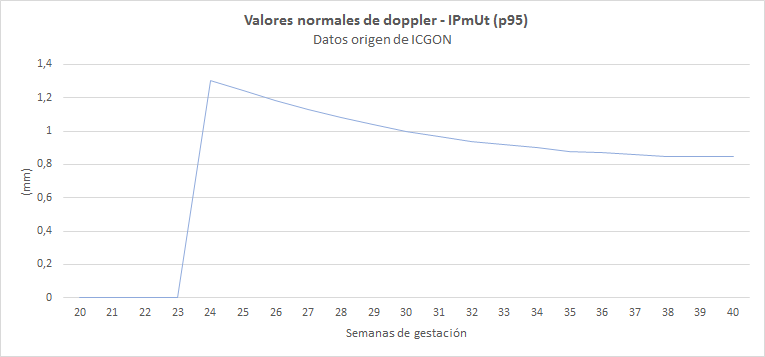 Valores doppler normales (gráfica 7 - IPmUt(p95))