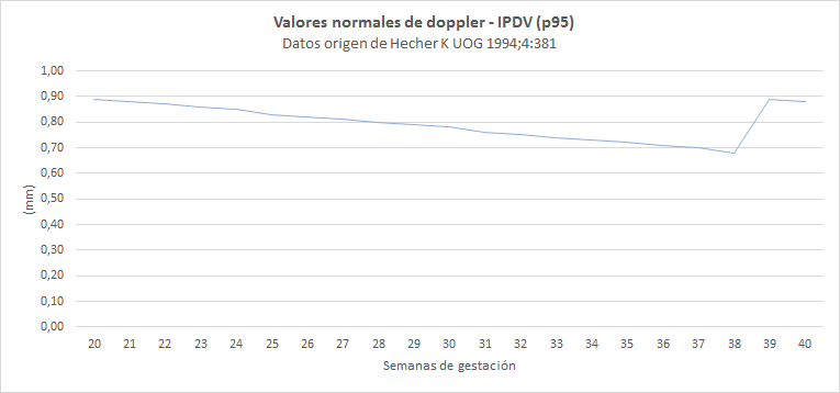 Valores doppler normales (gráfica 5 - IPDV(p95))