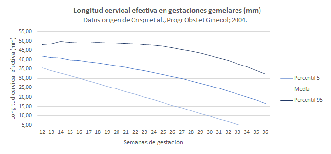 Longitud cervical en gestaciones gemelares (gráfica)