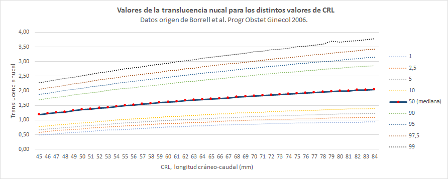 Translucencia nucal para distintos valores de CRL y percentiles (gráfica)